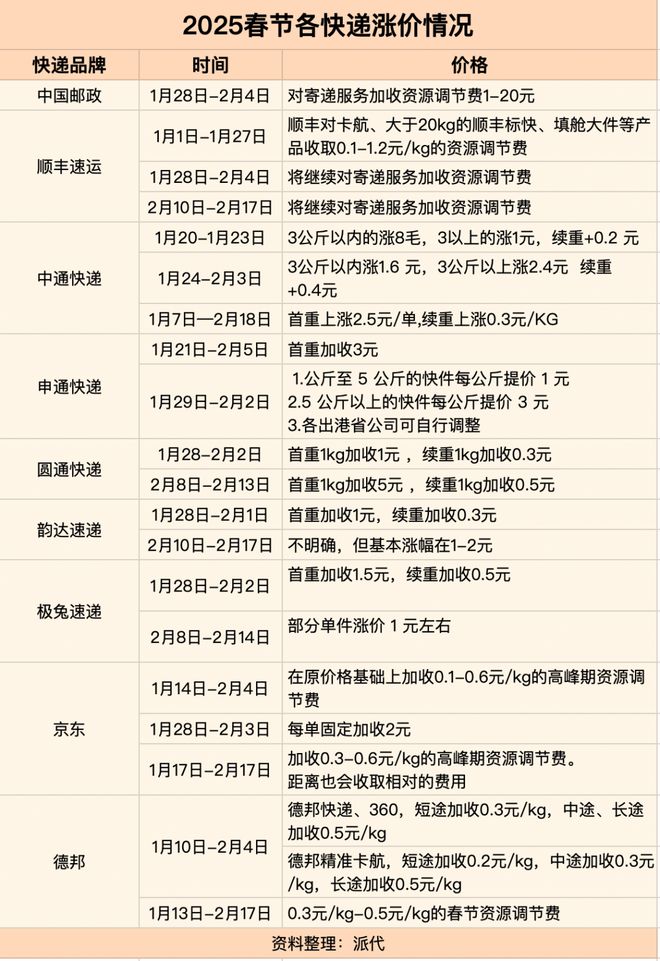 爱游戏ayx，快递集体涨价商家太难了